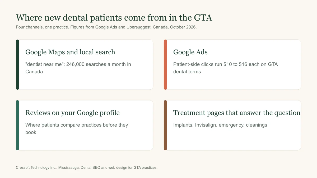 Dental Marketing in the GTA: What Brings New Patients in 2026