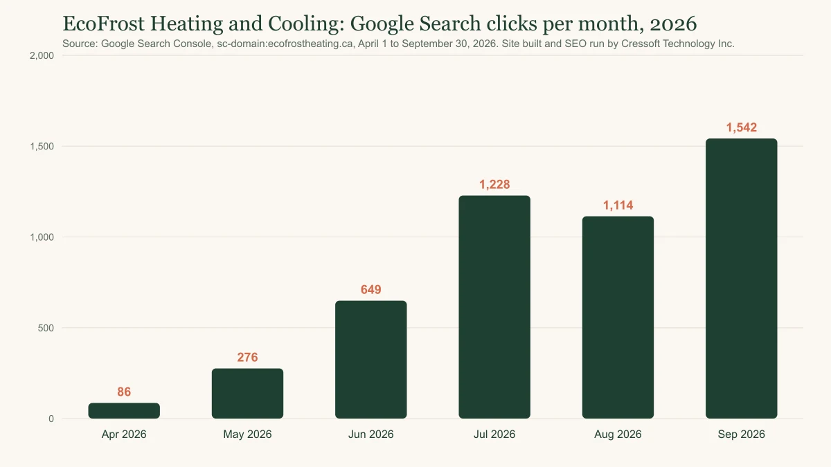 Bar chart of EcoFrost Heating and Cooling Google Search clicks per month in 2026: 86 in April, 276 in May, 649 in June, 1,228 in July, 1,114 in August and 1,542 in September